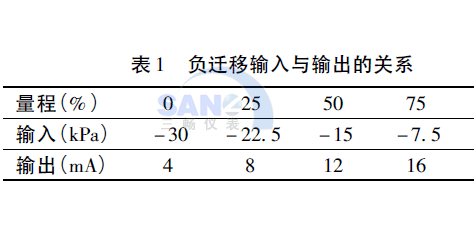 调整差压变送器量程直至输出为20mA，输入与输出的关系