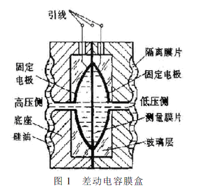 差动电容膜盒