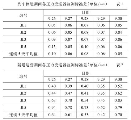 列车停运期间各压力变送器监测标准差