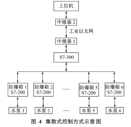 集散式控制方式示意图