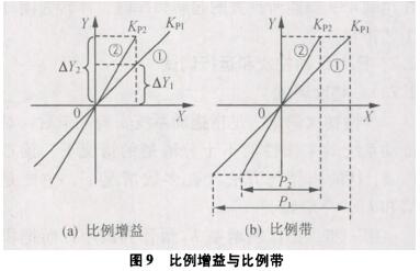 比例增益与比例带