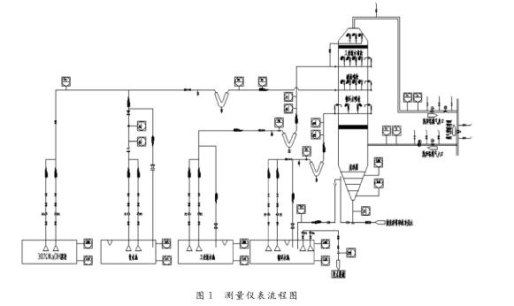 测量仪表流程图