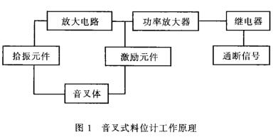 音叉式料位计工作原理