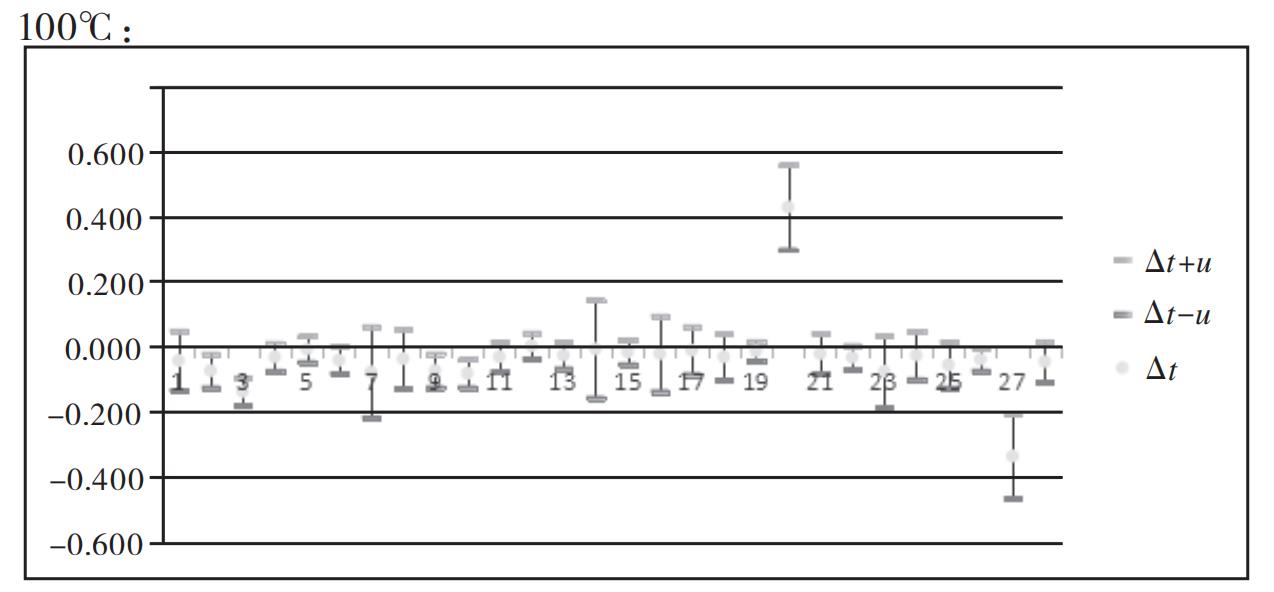 100℃测量点实验结果