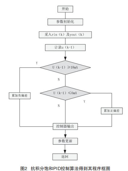 抗积分饱和PID控制算法得到其程序框图