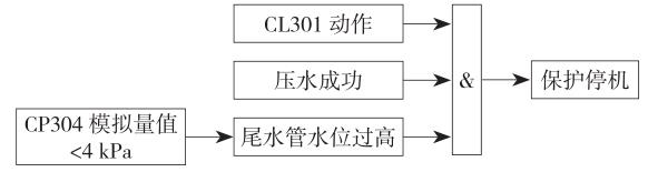 优化后保护动作逻辑图