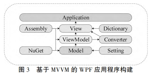 基于MVVM的WPF应用程序构建