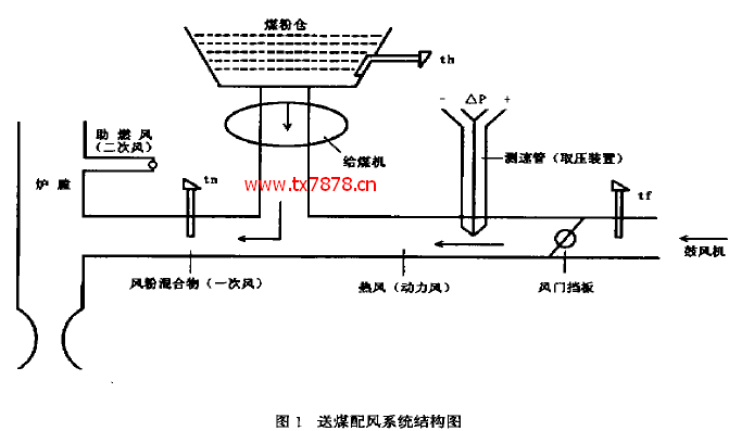 送煤配风系统结构图