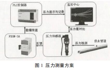 压力测量方案